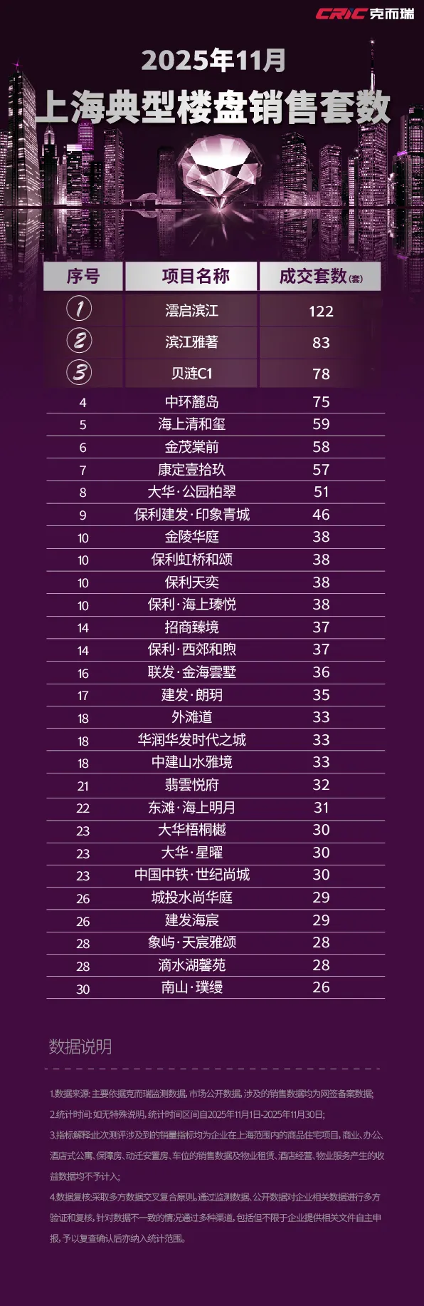 上海11月新房销售出炉：贝好家旗下贝涟C1位列前三
