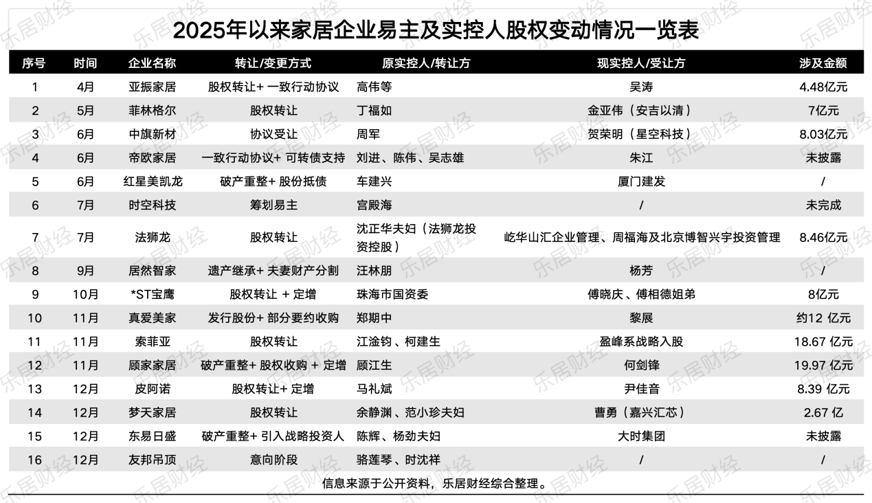 2025年资本洗牌加速，16家家居企业易主
