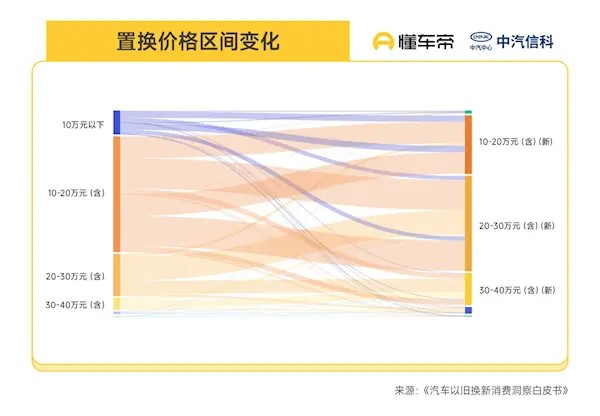 汽车以旧换新白皮书：超8成油车用户油换电 20万以上的车超7成