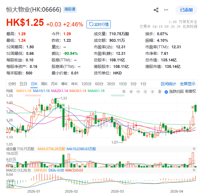 恒大物业51%股份出售进入排他性谈判，市值已蒸发超九成